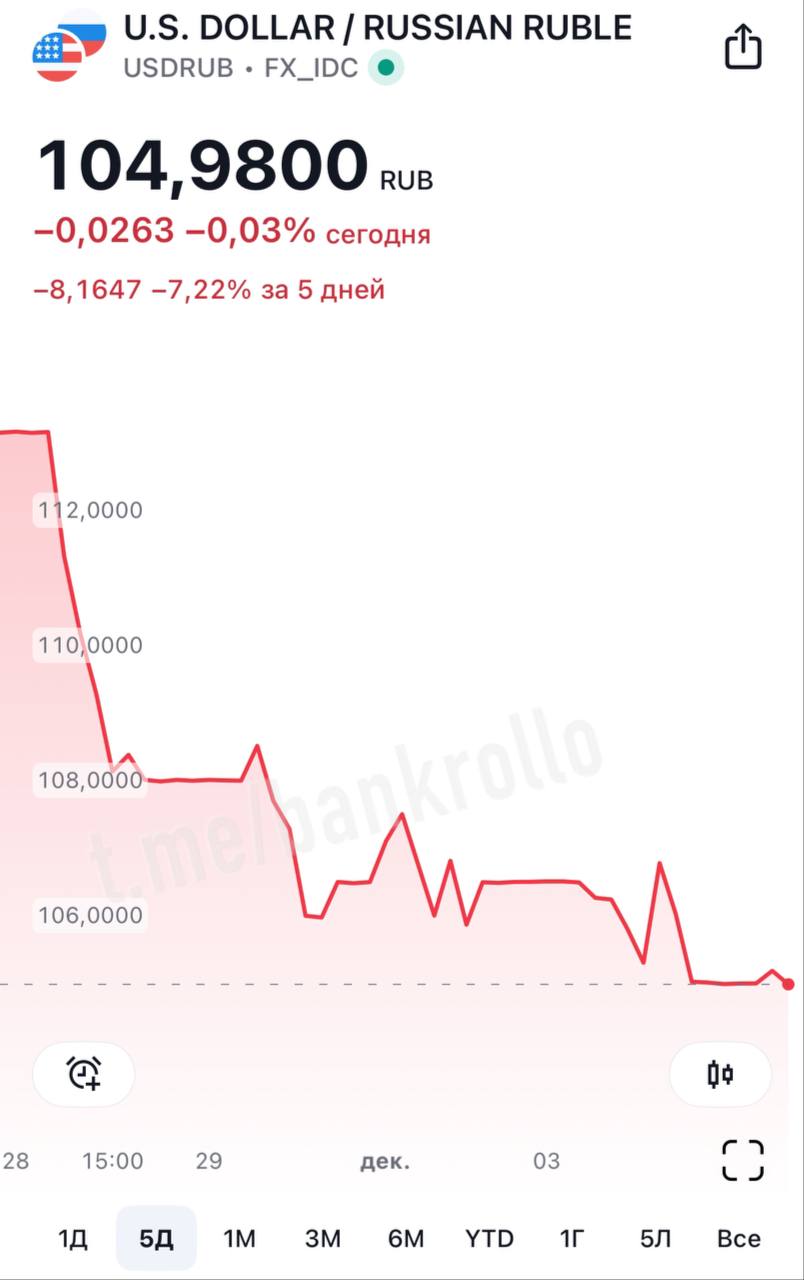 Доллар откатился ниже 105 рублей.