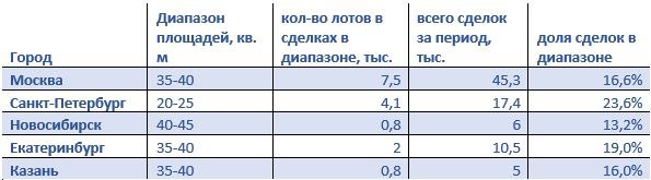 Мы в bnMAP pro взяли 5 крупнейших городов РФ по численности населения и выяснили какие площади квартир были наиболее востребованными у покупателей по результатам 7 месяцев 2025 года Как считали Исследовали данные за январь июль 2025 по дате регистрации материнской сделки чтобы исключить дубли по всем новостройкам в продаже всех классов всех типов квартиры и апартаменты без опта Что получилось Во всех крупнейших городах кроме Петербурга и Новосибирска наиболее востребованные лоты площадью от 35 до 40 кв метров Петербург как всегда предпочитает минимальные площади от 20 до 25 метров концентрация спроса в этом диапазоне высокая 23 6 всех лотов в сделках за период Немного выделился также Новосибирск там в январе июле наиболее востребованными были лоты 40 45 метров на которые пришлось 13 3 реального спроса за период Но и диапазон 35 40 метров дышит в затылок с долей спроса около 13 В Москве Екатеринбурге и Казани покупатели чаще всего выбирали лоты от 35 до 40 метров Доли спроса в этом диапазоне от 16 в Казани до 19 в Екатеринбурге В Москве 16 6 Доли остальных диапазонов заметно меньше в отличие от Новосибирска Интересно как поменяется и поменяется ли картина предпочтений покупателей при снижении ключа когда ипотека будет доступна под более комфортный процент в течение хотя бы полугода