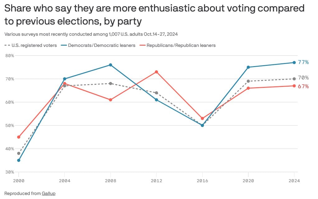 В продолжение темы гадания на кофейной гуще накануне выборов. Согласно опросу Gallup, 69% опрошенных американцев сказали, что они относятся с бо́льшим энтузиазмом к голосованию по сравнению с прошлыми выборами.  Среди демократов энтузиазм выше у 77% респондентов. Это самый высокий показатель за последние 16 лет. В 2020 году перед выборами этот показатель был 70%, в 2016 - 48%, а в 2008 - 73%.  Среди республиканцев бо́льший энтузиазм испытывают 64% опрошенных. Это почти столько же, как и перед выборами 2020 года, но ниже 70% накануне выборов 2016 года.  С одной стороны, можно предположить, что энтузиазм избирателей коррелирует с победой на выборах: энтузиазм демократов обеспечил победу Бараку Обаме в 2008 году и Джо Байдена в 2020, а республиканцев - Дональду Трампау в 2016.   Но есть и повод для скепсиса - выборы 2012. Опрос, проведенный за несколько дней до них, показывал, что 59% демократов и 70% республиканцев испытывают бо́льший энтузиазм. Но это не помешало Бараку Обаме избраться на второй срок, победив Митта Ромни.