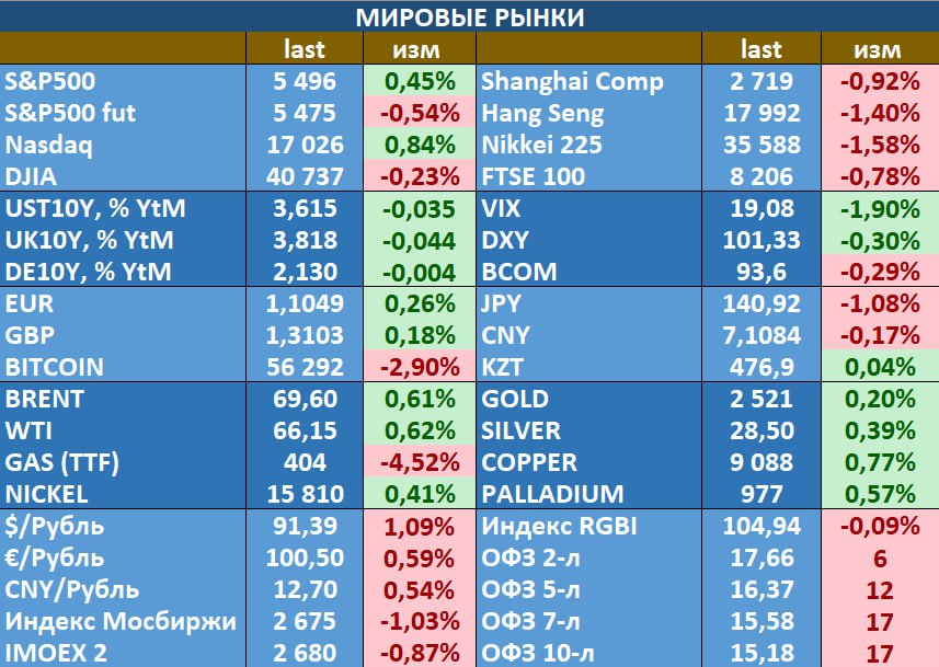 - смешанные настроения на рынках в преддверии сегодняшней публикации данных по инфляции в США, ждут 0.2% мм и 2.5% гг. Статистика определенно внесет дополнительную ясность относительно решения Федрезерва по ставке 18 сентября. Фьючерсы предполагает 69% вероятность снижения ставки на 25 бп и 31% вероятность снижения на 50 базисных пунктов. На товарных рынках основные движения происходят в нефти, котировки двух ключевых сортов - ниже $70 за баррель. Индекс Мосбиржи на основной сессии потерял чуть более процента, продажи прошли и в ОФЗ