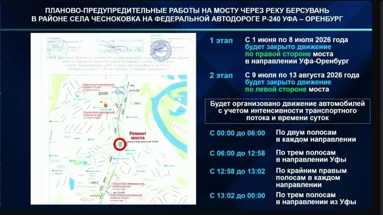 Под Уфой почти все лето снова будут чинить мост в этот раз через реку Берсувань в районе Чесноковки Рабочие будут поочередно закрывать полосы движение будет идти по оставшимся полосам и будет реверсивным в зависимости от того куда идет поток машин