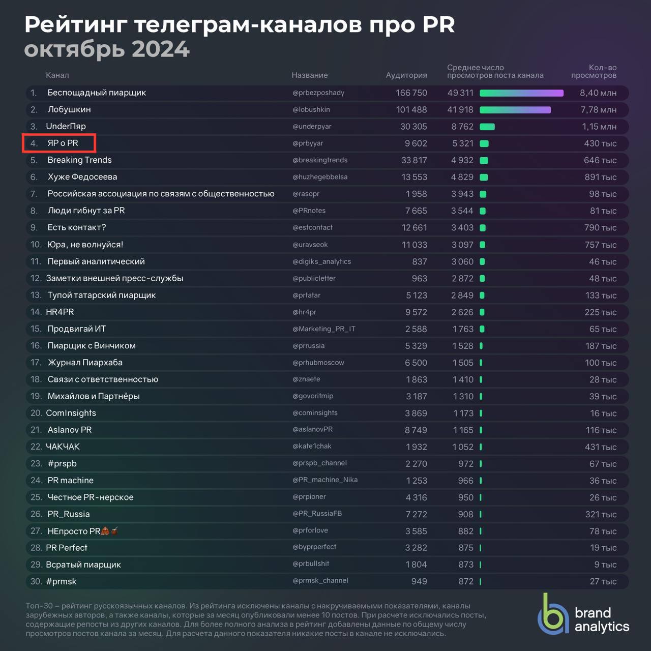 Канал выпускника МНМ — в ТОПе каналов о PR   Ноябрь начался с составления рейтинга ТОП-30 русскоязычных каналов про PR от Brand Analytics.    Канал выпускника Мастерской новых медиа, управляющего партнёра агентства Heads made Ярослава Мешалкина  ЯР о PR  стал четвёртым в рейтинге. Впереди — только эксперт МНМ Георгий Лобушкин, БП и UП.