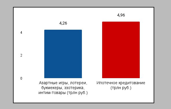 Россияне тратят на азартные игры, лотереи, букмекеров, эзотерику и интим-товары почти столько же, как и на ипотеку — и это только легальный рынок    Считаем в столбик:  27 600 000 000 рублей  казино  87 000 000 000 рублей  лотереи  1 700 000 000 000 рублей  букмекеры  2 400 000 000 000 рублей  эзотерика  48 800 000 000 рублей  интим-товары  ----------------------- 4.26 трлн рублей  Факты:  1. Легальный рынок казино и залов игровых автоматов — 27.6 млрд рублей в 23 году. Нелегальный рынок эксперты оценивают более чем в 300 млрд рублей  Researchview   2. Лотерейные игры — 87+ млрд рублей в 23 году, продажи лотерейных билетов в России за 24 год выросли на 30%  Researchview, РБК   3. Рынок букмекеров  лицензированный  — 1.7 трлн рублей в 24 году, при этом объем ставок на спорт вырос на 40%. По другим данным оборот всего рынка, включая нелегальный сегмент составляет 4+ трлн рублей  Коммерсантъ, Рейтинг Букмекеров   4. Рынок эзотерики  карты таро, гадания и прочее  — 2.4 трлн рублей в 24 году, в позапрошлом году интерес к эзотерике вырос в 20 раз по сравнению со спросом на услуги психологов  МК   5. Рынок интим-товаров  секс-игрушки, лубриканты, эротическое нижнее белье и прочее  — 48.8 млрд рублей в 23 году, это на 38% больше чем в 22 году  Forbes   6. Форекс — точной оценки нет, но есть данные по торговле: в 3 квартале 24 года клиенты российских форекс-дилеров  лицензированные  потеряли более полумиллиарда рублей. В 24 году число псевдоброкеров выросло на 78%  Коммерсантъ, Тасс   7. Ипотечное кредитование — 4.96 трлн рублей в 24 году, выдача ипотеки сократилась почти два раза  РБК