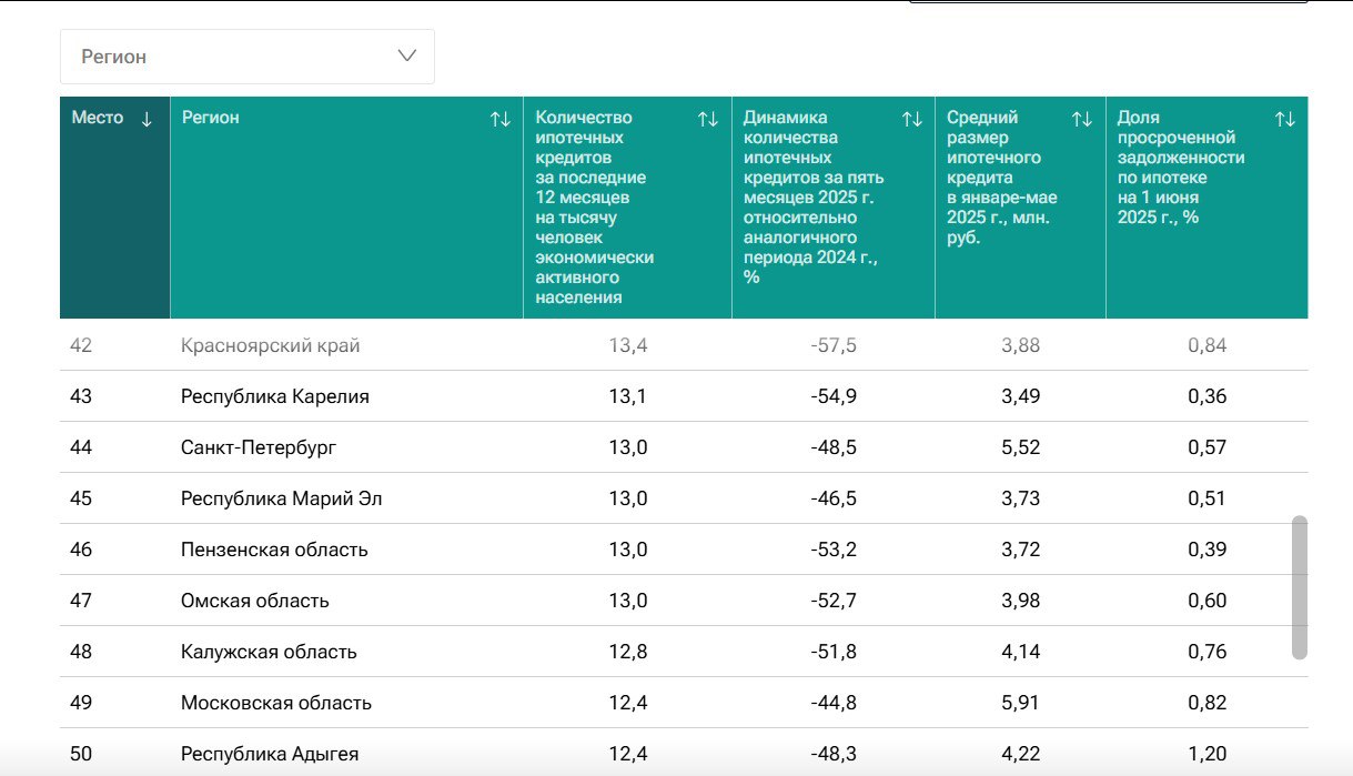 Упало на 52% — в Омской области снизилось количество ипотечных кредитов. РИА "Новости" подготовило рейтинг регионов по активности ипотеки. Омская область заняла 47-е место. Рейтинг составлялся на базе данных Росстата и Центробанка. Считали количество ипотек на 1000 экономически активных жителей. Лидирует с большим отрывом Республика Тыва - там берут ипотеку 51,7 человек на 1000. В Омской области ситуация поскромнее - всего 13 ипотек на 1000 работающих омичей. При этом, если сравнивать начало нынешнего года с началом 2024, то активность ипотеки снизилась на 52,7%. Но это тенденция общефедеральная, ипотеку берут заметно меньше во всех регионах. Причина как всегда в кошельке - квадратные метры дорожают, ставки по кредитам растут, а льготные программы сократили. Написать в редакцию можно здесь.
