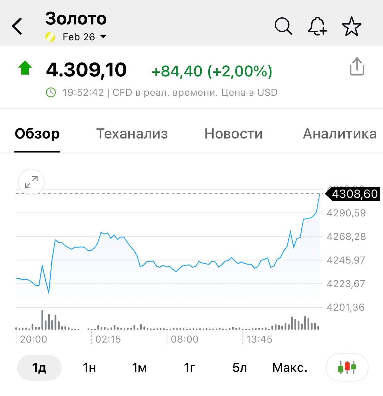 Золото выше 4300 впервые с октября investingcorp
