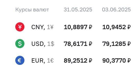 ЦБ поднял курс доллара выше 79 рублей.