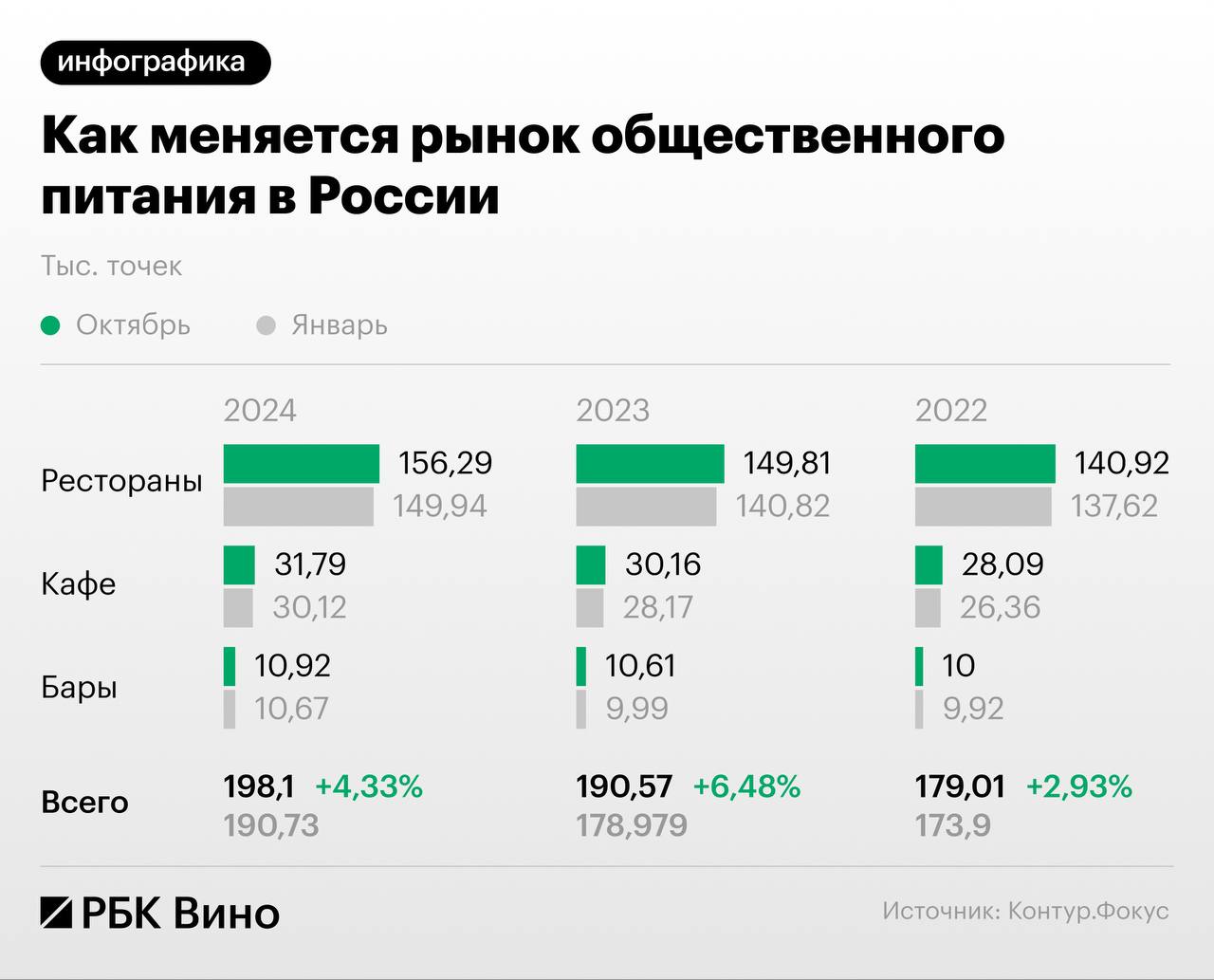 Как изменился бизнес кафе и ресторанов за три года в России  На 1 ноября 2024 года в России было зарегистрировано почти 199 тыс. заведений общепита, что на 15% больше по сравнению с началом 2022 года. Рынок активно меняется, и вот что показало исследование компании «Контур.Фокус» о состоянии рынка:    Рост заведений: выросло количество всех типов заведений. Сейчас в стране работает 156,3 тыс. ресторанов  +13% , 31,8 тыс. кафе  +20%  и 10,9 тыс. баров  +10% .    Нестабильность в сфере общепита: хотя открывается все больше новых точек, также увеличивается количество ликвидаций. За девять месяцев 2024 года было закрыто 22,7 тыс. заведений, что почти на уровне с 2022 годом  23,6 тыс. .     Тенденция на упрощение форматов: сегодня упрощаются концепции заведений. Большие гастрономические рестораны теряют рентабельность — игроки стремятся к сокращению меню, уменьшению кухни и числа сотрудников. Наибольшую популярность набирают компактные форматы: рюмочные, бары, фастфуд. В условиях экономии инвесторы выбирают варианты с более высокой доходностью на квадратный метр.    Рост общепита идет за счет регионов. Быстрее всего растет количество заведений в Ленинградской области  +26,09% , Краснодарском крае  +7,07%  и Республике Крым  +6,58% . Москва сохраняет лидерство по абсолютному количеству заведений  22,1 тыс. , а также по числу регистраций новых точек.    Главные вызовы: высокая ключевая ставка, дефицит персонала и нехватка выгодных площадей тормозят развитие бизнеса. Кадры стали дороже, кредиты недоступнее, и многие заведения вынуждены приостанавливать открытие.   Полный материал читайте здесь    Подписаться на «РБК Вино»