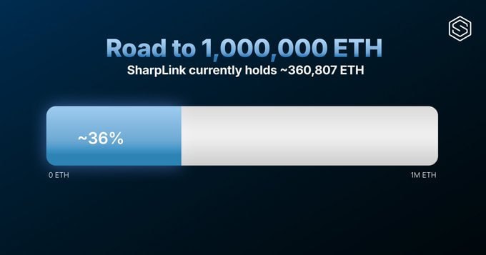 SharpLink Gaming планирует набрать 1,000,000 ETH 1/3 пути пройдена...