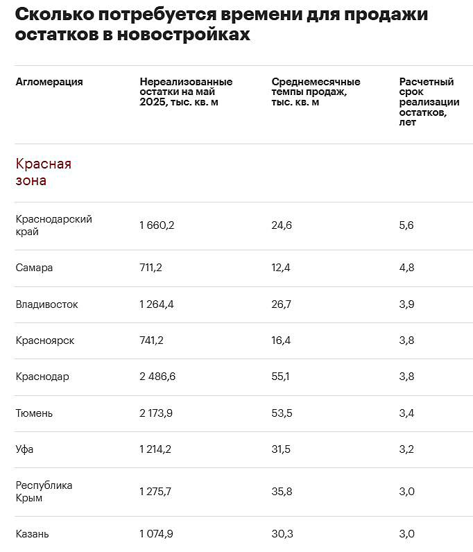 Где в России высокие риски продажи новостроек: локации красной зоны Восьми локациям с наиболее активными рынками новостроек присвоена красная зона — расчетный срок реализации остатков площадей в них превышает три года, что является высокорискованным, подсчитали для «РБК Недвижимости» аналитики платформы bnMAP pro. Первое место в этой категории занял Краснодарский край — для распродажи всех квадратных метров потребуется 5,6 лет. На втором месте — Самара — 4,8 лет. Тройку лидеров локаций из красной зоны замыкает Владивосток — 3,9 лет. Причины дисбаланса для каждой локации индивидуальны. Например, в Краснодаре — это концентрация предложения массового сегмента, который наиболее зависит от доступности ипотеки. Регионы и города с минимальным риском Самый маленький срок для продажи нереализованных остатков в новостройках зафиксирован в Севастополе — 1,6 года. На втором месте — Москва — 1,8 лет. В зеленой зоне также оказались Нижний Новгород и Санкт-Петербург. В этих городах потребуется 1,9 года, чтобы реализовать текущие остатки на рынке новостроек. В локациях зеленой зоны есть баланс между объемом предложения и реальным спросом, выраженным в сделках. Большинство исследуемых рынков оказались в желтой зоне, где риск нераспроданности новостроек средний. Это касается 15 локаций, где средний срок распродажи остатков составляет от 2,2 до 2,9 лет. Читать РБК Недвижимость в Telegram