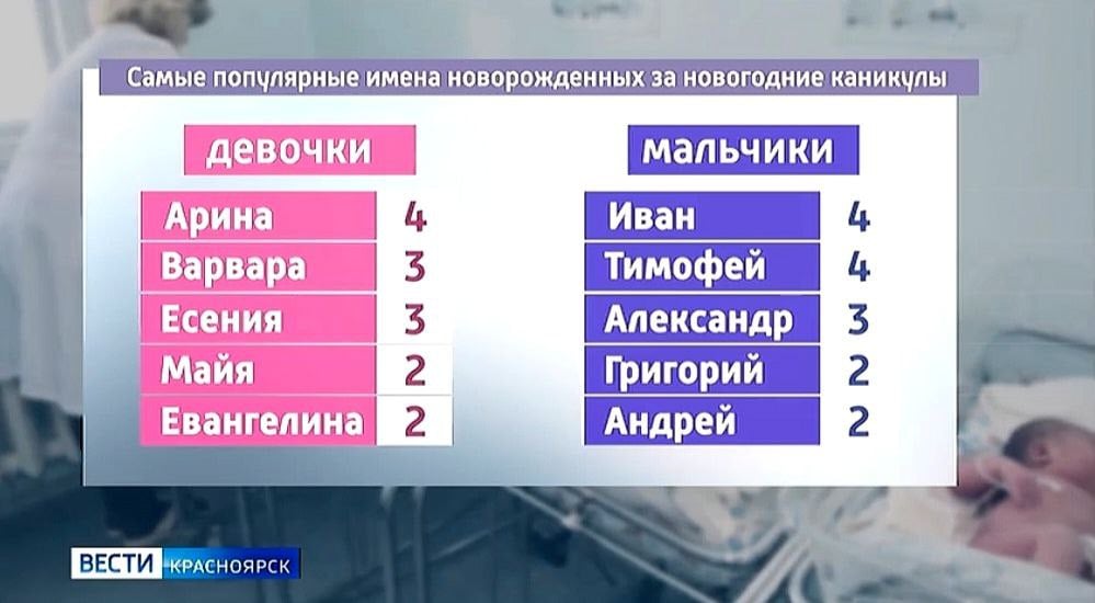 В Красноярске назвали самые популярные имена новорождённых  За новогодние праздники в Красноярске и Норильске родились 110 малышей. Такие данные предоставили в агентстве ЗАГС края. Там же назвали самые популярные имена среди ребятишек. В топе у девочек Арина — такое имя для дочери выбрали четыре семьи. На втором месте Есения и Варвара, на третьем — Евангелина и Майя. Мальчиков чаще всего называли Иван и Тимофей. Чуть реже — Александр. Дважды сыновей нарекли Григорием и Андреем.