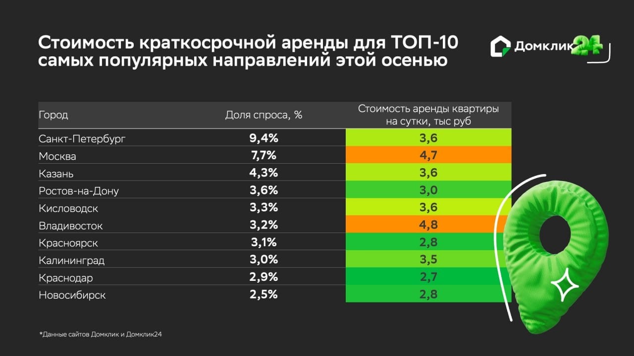 Эксперты Домклик впервые оценили доходы от посуточной аренды жилья  Среди городов из топ-3 по количеству бронирований стоимость краткосрочной аренды составила 3,6 тыс. рублей в сутки — в Санкт-Петербурге, 4,7 тыс. рублей — в Москве и 3,6 тыс. рублей — в Казани.  Самым дорогим направлением среди популярных городов стал Владивосток  4,8 тыс. рублей в сутки , самым бюджетным — Краснодар  2,7 тыс. рублей .  >>ЧИТАТЬ ИССЛЕДОВАНИЕ>>