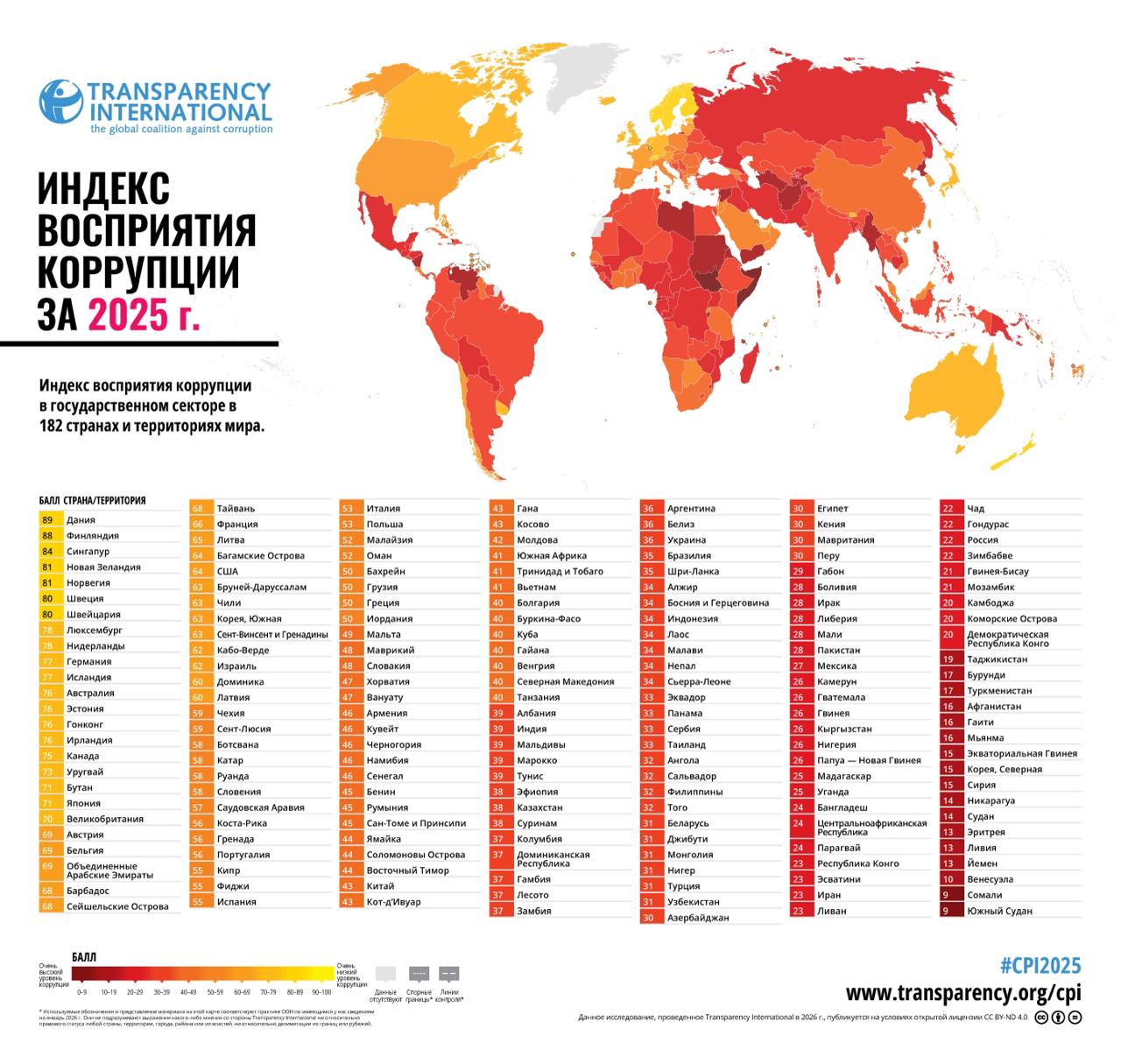 Россия заняла 157 место в Индексе восприятия коррупции 2025 Наша страна снова набрала 22 балла из 100 и повторила свой худший результат в истории Индекса Теперь наши соседи по рейтингу Гондурас Зимбабве и Чад ИВК 2025 фиксирует тревожную тенденцию по всему миру 122 из 182 стран набрали менее 50 баллов это худший глобальный результат с 2012 года Институты подотчётности слабеют и не уважаются независимые голоса подавляются войны и политический произвол подрывают антикоррупционные усилия даже там где раньше был прогресс Россия часть этой глобальной деградации Закрытость бюджета ликвидация независимого контроля удушение СМИ и разрушение судебной системы создают благоприятные условия для коррупции Продолжающаяся с 2022 го года война остаётся её главным ускорителем Подробнее на нашем сайте