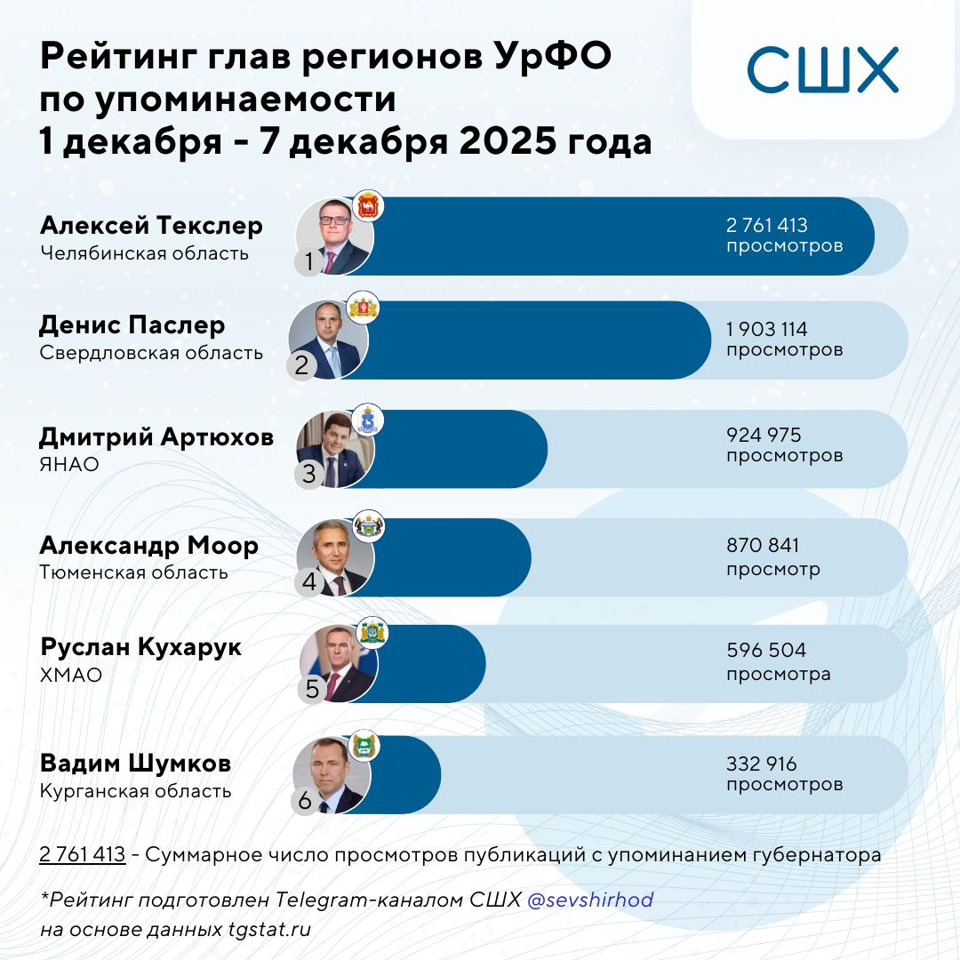 Регионы Урала итоги и ключевые тенденции недели Первую строчку рейтинга занимает Алексей Текслер Челябинская область 2 761 413 упоминаний 74 021 публикация Прямая линия собрала более девяти тысяч вопросов в центре ЖКХ дороги благоустройство медицина соцподдержка газификация и транспорт Большой блок был посвящён вопросам СВО адаптация реабилитация трудоустройство Широкий резонанс вызвал момент когда Текслер спустился в зал чтобы поддержать мать двух погибших бойцов На втором месте Денис Паслер Свердловская область 1 903 114 упоминаний 8 477 публикаций В центре внимания выполнение обращений с прямой линии Главная тема рекордные темпы газификации более 41 7 тысячи домов уже подключены льготникам компенсируют до 90 затрат Новый транш Газпрома позволит продолжить догазификацию в 50 населённых пунктах Обсуждались и локальные вопросы например благоустройство улицы Огнеупорщиков во Верхней Пышме где ремонт синхронизируют со строительством новой школы Третью позицию занимает Дмитрий Артюхов ЯНАО 924 975 упоминаний 12 708 публикаций На Ямале завершён этап программы по расселению аварийного жилья достигнут миллион квадратных метров Новоселье отпраздновали 62 тысячи человек построено более 500 новых домов демонтировано 2200 старых В Лабытнанги губернатор передал ключи финальным участникам программы Параллельно в округе строят ещё более 250 домов новая цель ещё миллион квадратов за пять лет На четвертой строчке Александр Моор Тюменская область 870 841 упоминание 428 публикаций Тюменская область признана самым креативным регионом страны на премии креативных индустрий 2025 Награда вручается за системное развитие экосистемы агентства школы конкурсов Выручка сектора выросла в восемь раз регион стал федеральным наставником и вошёл в стандарт АСИ Следом идет Руслан Кухарук ХМАО 596 504 упоминания 31 995 публикаций Губернатор выступил с докладом ВАРМСУ о состоянии местного самоуправления Документ отражает позицию муниципалитетов по развитию МСУ как уровня власти наиболее близкого к людям и подчёркивает необходимость укрепления механизмов взаимодействия с жителями Завершает рейтинг Вадим Шумков Курганская область 332 916 упоминаний 1 650 публикаций Внимание привлёк дипфейк о якобы отменённых выплатах участникам СВО Регион опроверг фейк выплаты не только сохранены но и увеличены до 2 5 млн рублей Видео оказалось смонтированным из ролика 2020 года Власти подчеркнули что обеспечение бойцов техникой дополнительная мера не заменяющая финансовую поддержку Запомните всегда будет следующий поезд sev shir hod