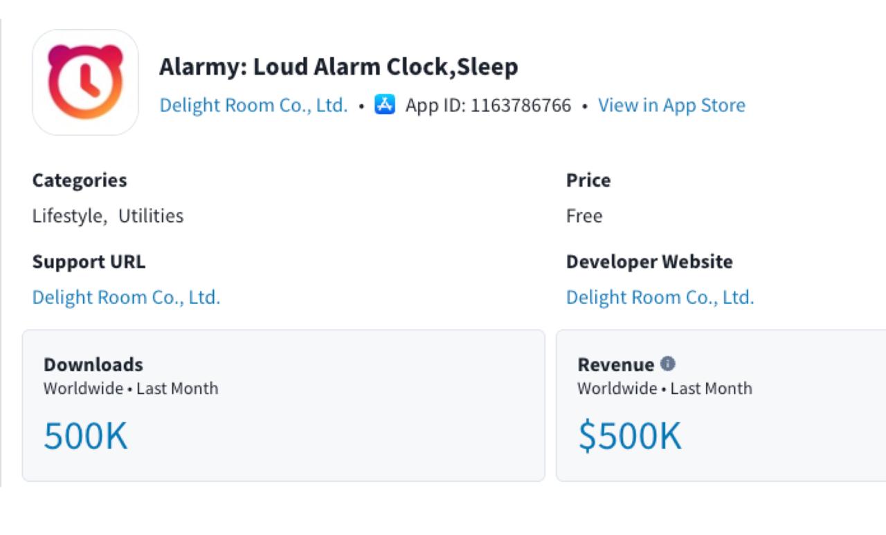 Разраб сделал ещё один будильник для iPhone и зарабатывает на нём 40 миллионов рублей в месяц Секрет успеха приложение просто громче стандартного а чтобы выключить сигнал нужно решить примеры или задания Секрет богатства прост оказывается нужно было просто сделать громкий будильник