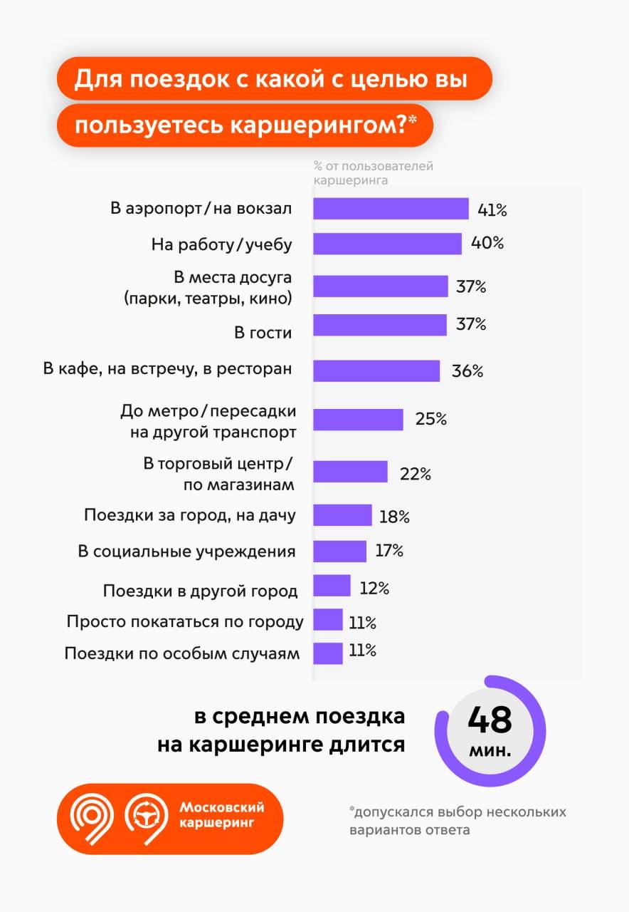 В Москве половина автомобилистов предпочитают пользоваться каршерингом вместо личного транспорта По данным исследования Инновационного центра Безопасный транспорт средний портрет клиента остается неизменным на протяжении последних двух лет это мужчина примерно 40 лет семейный и со стажем вождения не менее 7 лет Как уточнили в Дептрансе Москвы такой стабильный профиль демонстрирует устойчивость аудитории каршеринга Каршеринг востребованный городской сервис который позволяет разгрузить дороги Для жителей это альтернатива личному автомобилю Мы видим что почти половина автовладельцев в Москве регулярно пользуется сервисом а 78 пользователей считают каршеринг удобным На каршеринге можно добраться до нужной точки и оставить там автомобиль не нужно оплачивать парковку не нужно обслуживать автомобиль самостоятельно рассказал заммэра Москвы Максим Ликсутов Сервис аренды используют в качестве дополнения к личному авто 49 опрошенных Интересно что в 2025 году москвичи стали чаще использовать сервис для дальних маршрутов например чтобы добраться на дачу или выехать за город