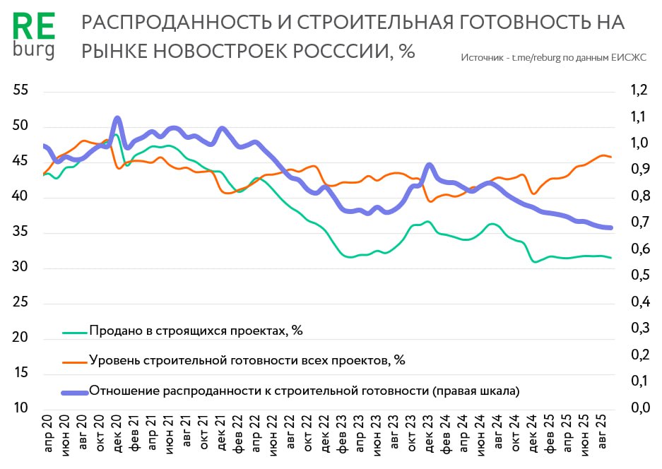 Соотношение распроданности и строительной готовности на российском рынке жилья продолжает сползать вниз Показатель находится ниже уровня в 70 а его динамика сигнализирует о наличии потенциальных рисков не только для девелоперов но и для банков По данным ЕИСЖС на начало октября 2025 года было продано 32 квартир в строящихся домах строительная готовность которых составила 46 Отношение распроданности к строительной готовности упало до 0 689 Это минимальный показатель за все время наблюдений Распроданность квартир на этапе ввода в эксплуатацию в 2023 25 гг остается в стабильном диапазоне 70 80 Показатель сентября 2025 73 Основу этого показателя формируют дома которые застали этап высокого рынка 2023 24 гг В ближайшее время обновим визуализацию с данными по крупнейшим рынкам РФ REBURG