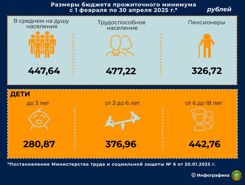 Бюджет прожиточного минимума повышается с 1 февраля в Беларуси  Так, бюджет прожиточного минимума в среднем на душу населения по сравнению с его значением, установленным с 1 ноября 2024 года, увеличится на 2,2% и составит Br447,64.