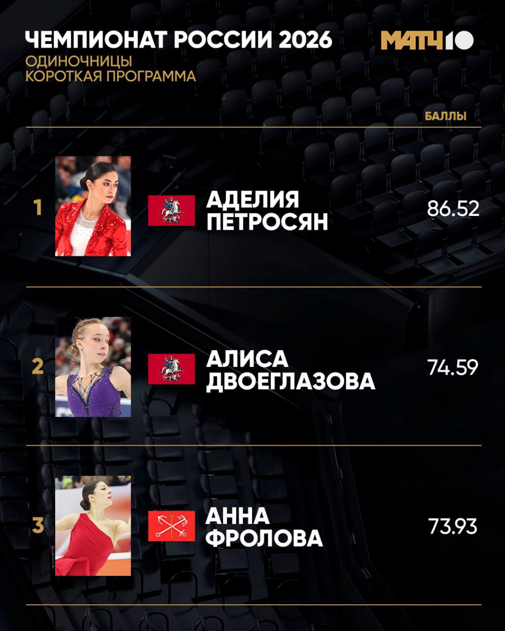 Петросян лидирует после короткой программы на чемпионате России Второе место занимает Алиса Двоеглазова третье Анна Фролова Произвольные программы фигуристки представят в субботу news matchtv