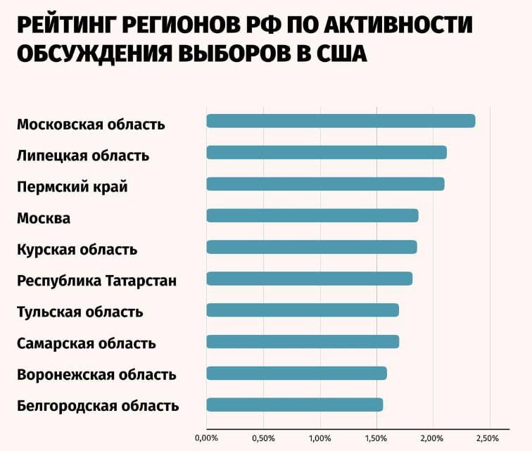 Стали известны регионы, в которых чаще всего обсуждали президентские выборы в США.   Несмотря на мем про Барнаул, его в топе нет, а лидирует — Подмосковье.  Выборы президента США вызвали самый большой интерес среди жителей Московской области.   Согласно исследованию агентства «Интериум», они лидируют среди регионов России по активности обсуждения темы.   С 28 октября по 13 ноября было зафиксировано 78 000 публикаций о выборах, в которых упоминались кандидаты.   Пик обсуждений пришелся на 6 ноября — день подсчёта голосов. Только в этот день россияне опубликовали 26 000 сообщений, которые охватили более 55,7 млн просмотров.  Москва возглавила рейтинг по вовлечённости: её жители оставили более 860 000 лайков, комментариев и репостов, а охват публикаций превысил 46,5 млн просмотров.  Однако по доле вовлечённости, которая рассчитывалась как отношение взаимодействий к общему числу просмотров, Московская область оказалась на первом месте с показателем 2,36%.   За ней следуют Липецкая область и Пермский край. Как отметил один из экспертов, интерес россиян старше 55 лет к мировым политическим событиям остаётся значительным, в то время как молодёжь всё чаще выбирает темы культуры и технологий.  По данным исследования, наибольшую активность в обсуждениях проявляли мужчины  67% , а возрастная группа 55+ составила почти половину всех участников  48% .   Молодёжь от 18 до 24 лет составила лишь 5% вовлечённых.