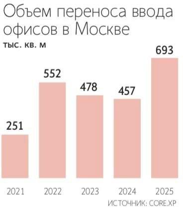 Московские девелоперы не смогли сдать половину заявленных на 2025 год офисов Они отложили ввод 693 тыс кв м площадей говорится в исследовании CORE XP Это самый высокий показатель с 2015 года как по площади так и по доле говорит руководитель департамента офисной недвижимости компании Ирина Хорошилова Рост объемов не сданных в срок бизнес центров по ее словам связан прежде всего с увеличением объемов строительства Работа над многими проектами началась еще 3 4 года назад в период глубокой трансформации рынка когда были нарушены привычные логистические цепочки Но после нормализации поставок и роста уверенности инвесторов средняя задержка ввода комплексов сократилась по словам Хорошиловой до 6 12 месяцев в 2025 году Telegram Max