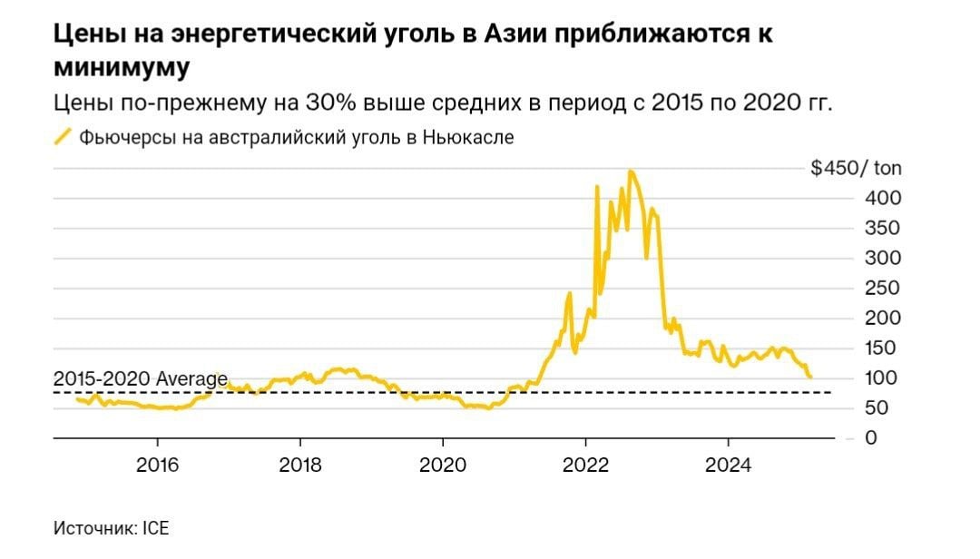 Низкие мировые цены на уголь вскоре закончатся, так как шахты закрываются и неэффективные компании уходят.  Инвестиции в новое производство сократились во многих странах мира, поскольку акционеры и банки все чаще отказываются одобрять новые расходы на проекты. Однако спрос продолжает расти в Индии и Китае, опережая темпы расширения солнечной и ветровой энергетики. Даже развитые страны обращаются к углю.  Сочетание предвещает резкий отскок для угля. Сокращение предложения несложно объяснить. Банки сократили кредитование угля либо по экологическим требованиям. Новые шахты, как правило, обслуживают внутренний спрос Индии или Китая.      YouTube   sponsr.ru