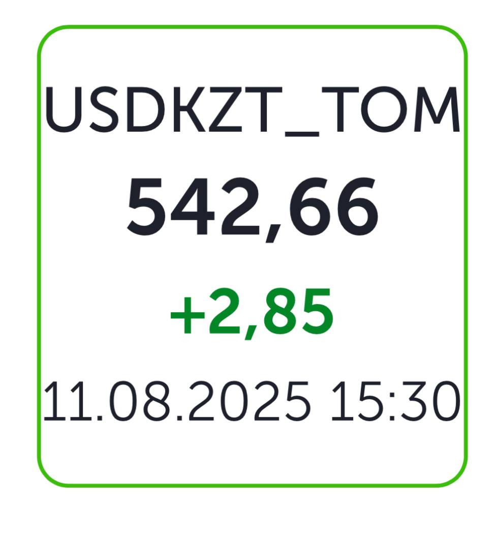 Доллар подорожал почти на 3 тенге  По итогам торгов на Казахстанской фондовой бирже курс доллара вырос до 542,66 тенге.   Официальный курс на сегодня - 539,49.   В обменниках Астаны инвалюту продают за 547-548, в Алматы - за 542-544 тенге  данные kurs. kz .