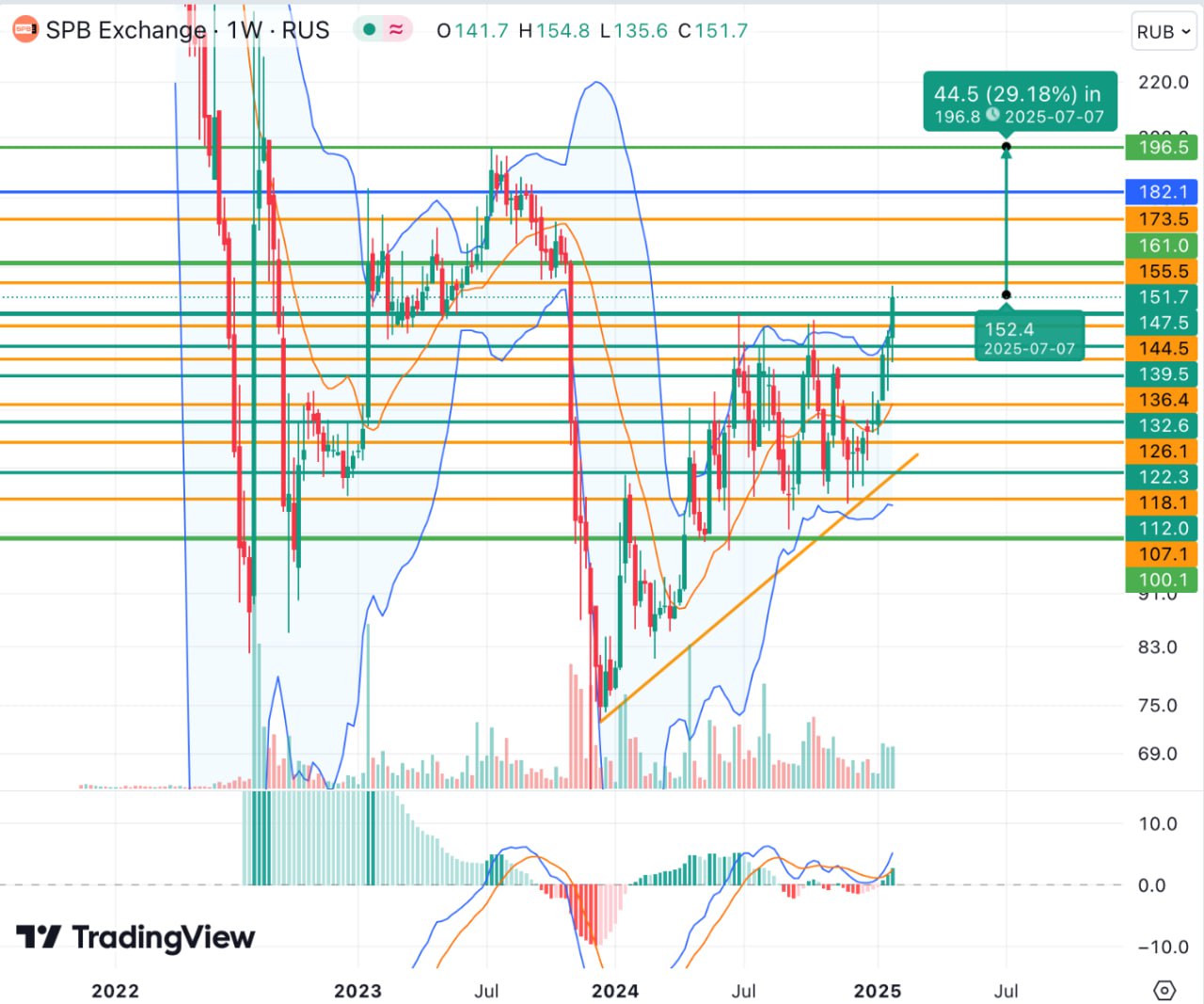 Акции СПБ Биржи почти отвоевали санкционные потери  Бумаги СПБ Биржи на фоне новостей о запуске с 1 февраля торгов в выходные дни продолжают обновление максимумов с октября 2023 года и почти отвоевали потери после введения западных санкций, для чего бумагам необходимо будет подняться к 161,1 руб. На данный момент известно, что СПБ Биржа в 1-м полугодии прошлого года сократила чистую прибыль по МСФО на 17,5%, до 511,5 млн руб и продолжает работу по новым стратегическим направлениям, среди которых - IPO российских компаний и торги новыми инструментами, в частности опционами и цифровыми финансовыми активами.   С технической точки зрения повышение котировок СПБ Биржи проходит в рамках начавшегося еще в декабре 2023 года долгосрочного бычьего тренда, при этом бумаги при позитивных среднесрочных и краткосрочных сигналах на этой неделе вышли из диапазона 100-147,50 руб, в котором пребывали почти всю вторую половину 2024 года. Стабилизация выше 147,50 руб подтвердит высокие шансы движения в район 161,1 руб, а далее – к пику 2023 года 196,50 руб  потенциал роста около 29% . Бычий сигнал сохраняется при положении выше поддержек 132,50 руб и 126,50 руб  средние полосы Боллинджера дневного и недельного графиков , куда бумаги могут направиться в рамках снятия образовавшейся перекупленности.   С фундаментальной точки зрения позитивные сигналы для СПБ Биржи могут прийти, в частности, в случае объявления о дивидендах и дальнейшего восстановления российского фондового рынка в целом.   - Покупаю   - Держу  - Наблюдаю
