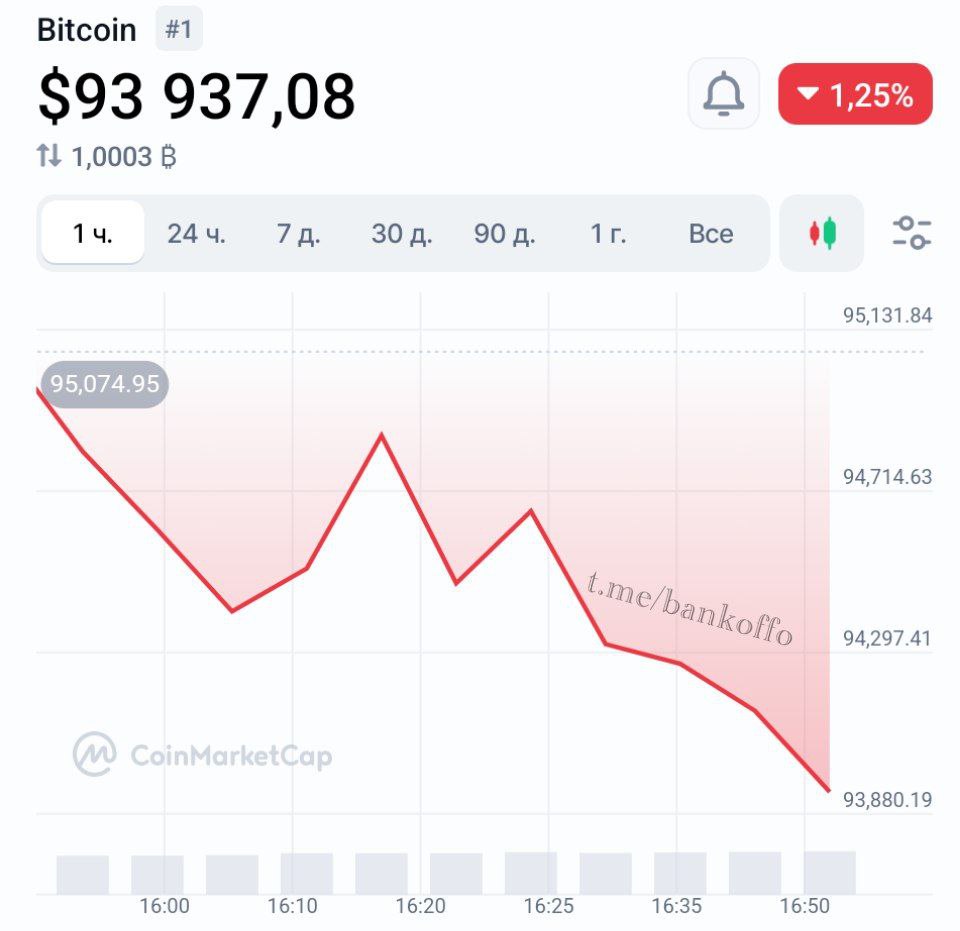 Биткоин упал ниже $94 000.