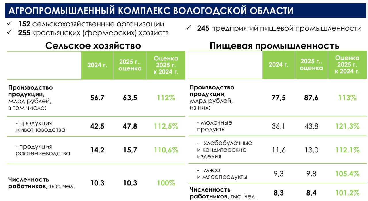 Губернатору Георгию Филимонову представили успешные итоги работы АПК Вологодчины в 2025 году Объём производства сельхозпродукции вырос на 12 достигнув 63 5 млрд рублей Основные направления Животноводство 47 8 млрд руб 12 5 Растениеводство 15 7 млрд руб 10 6 В отрасли трудится более 10 тысяч человек