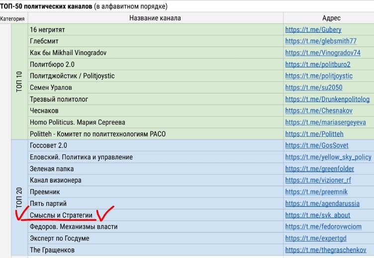 Мой канал Смыслы и Стратегии вошёл в ТОП 20 рекомендованных каналов о политике от Российской ассоциации по связям с общественностью РАСО Каналы там размещены в алфавитном порядке и разбиты на три группы ТОП 10 20 50 Со времени предыдущего рэнкинга мой канал поднялся из ТОП 50 в ТОП 20 Поздравляю коллег также попавших в ТОП 50 Особенно тех кто только появился в этом рэнкинге и тех кто улучшил свои показатели отмечены Следующий рэнкинг РАСО должен выйти примерно через полгода Это составная часть нового экспертного рэнкинга телеграм каналов о пиаре и политике составленный РАСО Во второй волне масштаб проекта вырос в выборку вошли 595 каналов против 500 в первой волне а в работе приняли участие ровно 100 экспертов вместо 88 ранее Благодарю уважаемых экспертов РАСО за высокую оценку моего канала и более чем рад находиться в такой респектабельной компании Практически все представленные политические каналы и многие из бизнес PR читаю Но открыл несколько новых Это не первый список рекомендованных каналов в которых присутствует Смыслы и Стратегии Но этот отличный от других Ведь данный рэнкинг является не просто экспертным В российском политическом сегменте Telegram есть масса разных рейтингов и рэнкингов каналов Условно их можно разделить на две группы Авторские как автор рейтинга и одного из каналов видит так и расставляет каналы Статистические берется некая счетная характеристика из Tgstat и на ее основе формируется рейтинг РАСО предложила более сложную методику которая объединяет и авторский подход и статистический Однако и там и там за счет системы весов большого количества объективных показателей и оценивающих экспертов минимизирован как субъективный фактор так и чисто механистический статистический Ко второму рэнкингу методика была улучшена Таким образом этот список не просто рейтинг по цифрам а ориентир в сложной и быстро меняющейся информационной среде Репутационные Коммуникационные Смыслы и Стратегии