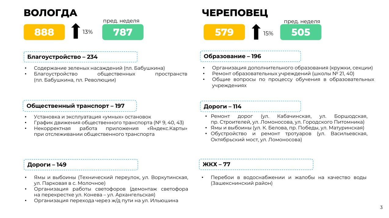 ЦУР рассказывает о вопросах которые волновали жителей региона на прошлой неделе Руководитель ЦУР Анна Одинцова также рассказала что 1 сентября от череповчан поступило порядка 600 жалоб и вопросов по подтоплению после ливня