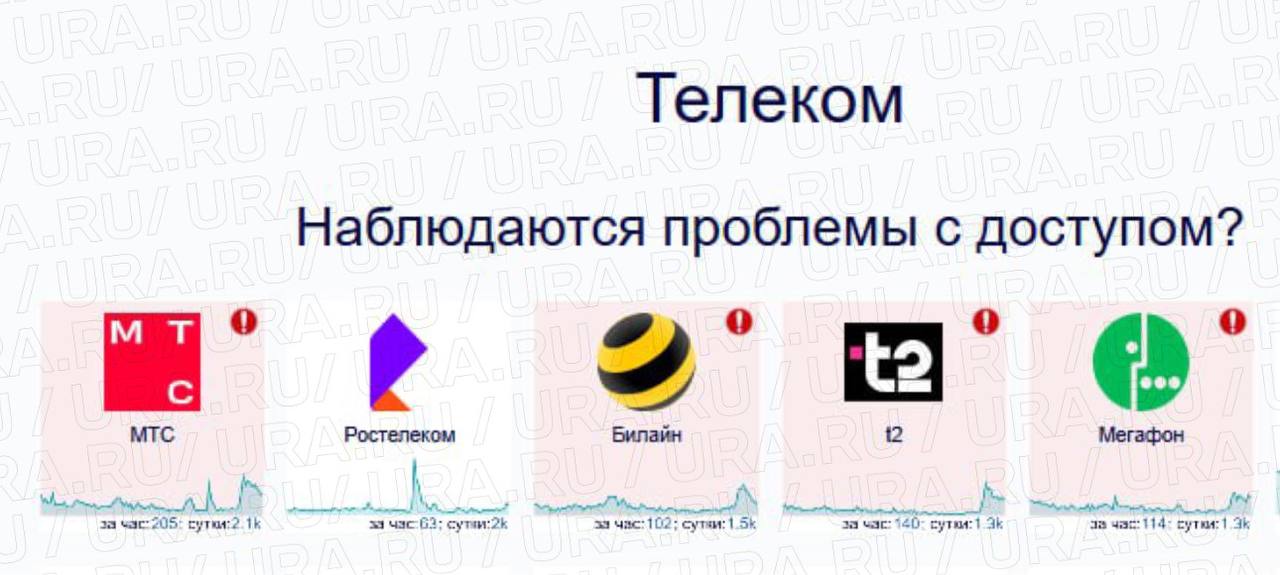 Сбой в работе мобильных операторов. Пользователи пишут, что практически нет интернета и отсутствует связь у МТС, Билайна, t2 и Мегафона. Больше всего на перебои со связью пожаловались жители Ростовской области. О причинах сбоя пока не сообщается.