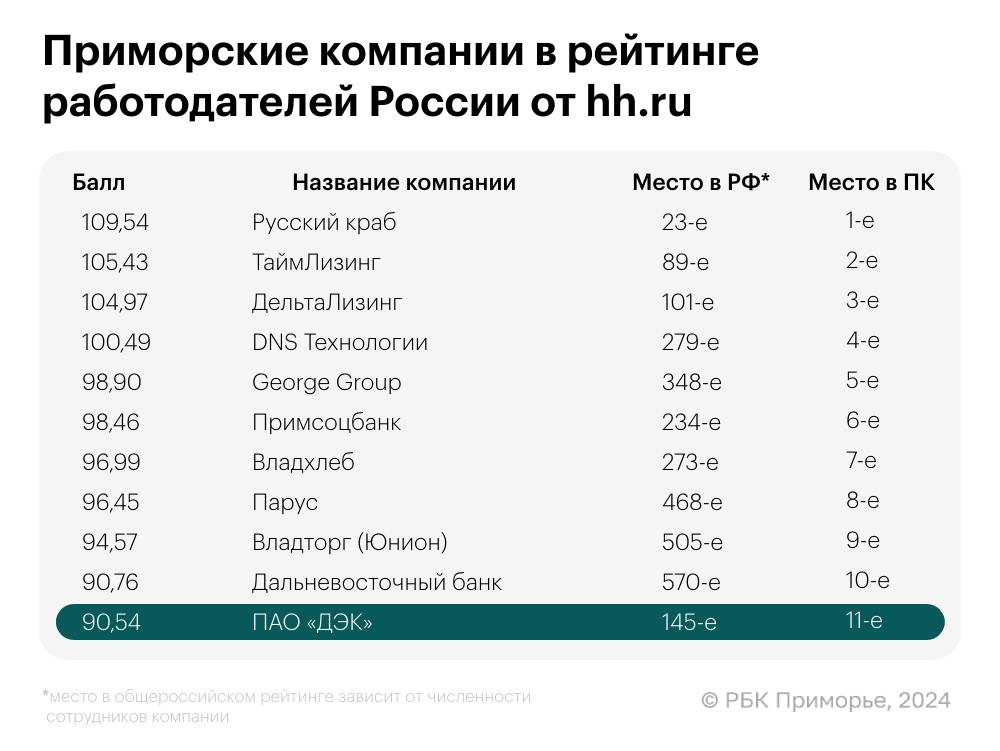 11 компаний из Приморья попали в рейтинг лучших работодателей России от hh.ru   Лучшей среди всех в регионе аналитики признали ГК «Русский краб». В топе также оказались «ДельтаЛизинг», DNS Технологии, George Group, «Примсоцбанк»,«Владхлеб», «Владторг» и две относительно небольших компании: «ТаймЛизинг»  лизинг  и «Парус»  логистика .   Из крупнейших  численностью более 5 тыс. сотрудников  в рейтинг попало лишь ПАО «ДЭК». В общероссийском топе компания заняла 145 место из 152 возможных в категории, а в региональном – последнее, 11-е.