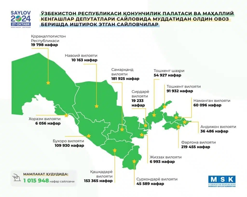 Более 1 млн граждан досрочно проголосовали на парламентских выборах в Узбекистане   Об этом сообщила ЦИК республики.  Наибольшая явка избирателей зафиксирована в Ферганской области - 219,5 тыс. проголосовавших, Самаркандской области - 181,9 тыс. и Кашкадарьинской области -153,3 тыс.  Напомним, выборы назначены на 27 октября.