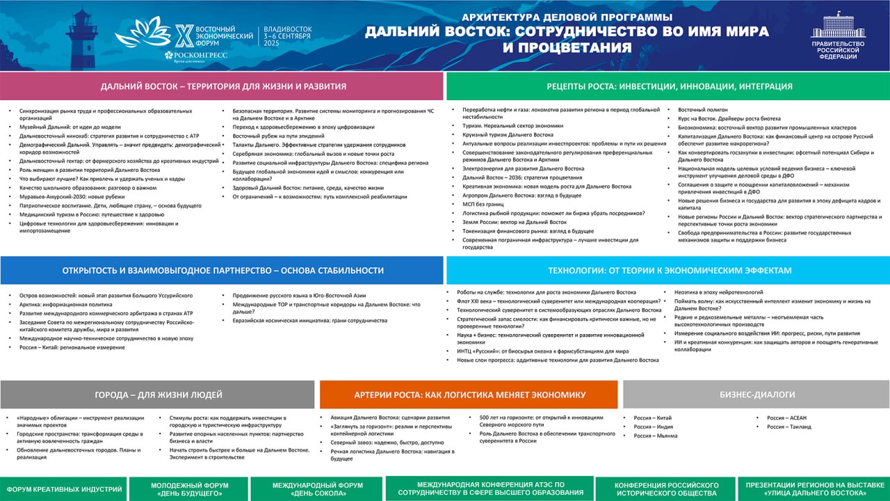 Опубликована архитектура ВЭФ   «Дальний Восток – территория для жизни и развития» станет центральным направлением с обсуждением демографического развития, создания комфортной городской среды и привлечения квалифицированных кадров в регион.  Блок «Рецепты роста: инвестиции, инновации, интеграция» включит темы переработки нефти и газа, развития туризма как локомотива региональной экономики, реализации крупных инвестиционных проектов и актуальные вопросы государственно-частного партнерства. Участники рассмотрят стратегию процветания Дальнего Востока до 2036 года и механизмы экономической интеграции.  Направление «Открытость и взаимовыгодное партнерство» затронет развитие международного коммерческого арбитража, продвижение русского языка в Юго-Восточной Азии и создание новых форматов регионального сотрудничества. Особое внимание уделят Большому Уссурийскому острову как точке роста.  Трек «Технологии: от теории к экономическим эффектам» охватит цифровизацию экономики Дальнего Востока, развитие искусственного интеллекта и технологического суверенитета региона. Направления «Города – для жизни людей» и «Артерии роста» сосредоточатся на urban-планировании и модернизации транспортной инфраструктуры. Запланированы бизнес-диалоги с Китаем, Индией, АСЕАН и Таиландом.