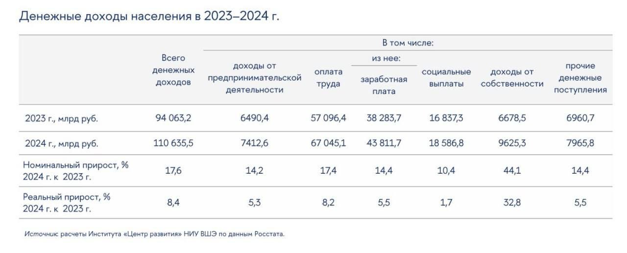 Сдавать жилье во много раз выгодней, чем заниматься бизнесом в России.   Доход сдающих квартиры собственников вырос на 32,8%, тогда как у предпринимателей лишь на 5,3%.