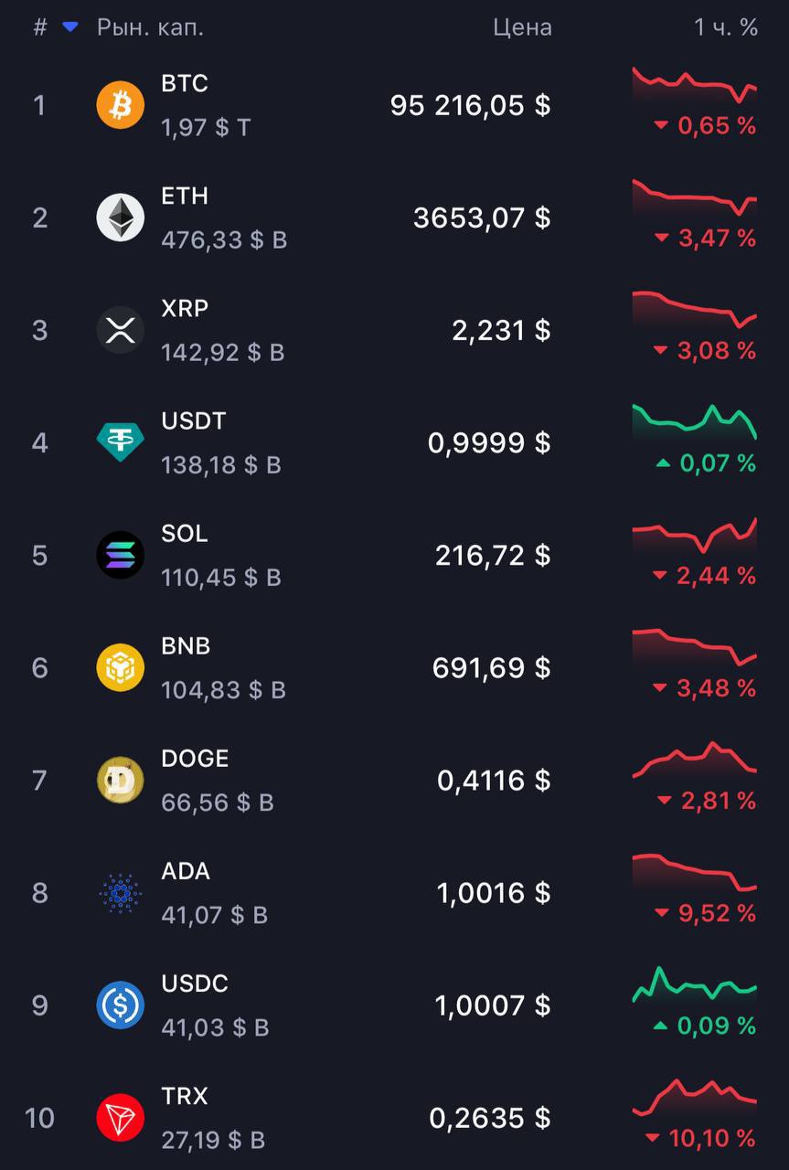 Bitcoin резко падает до $95.000,  а вместе с ним и  остальной рынок.