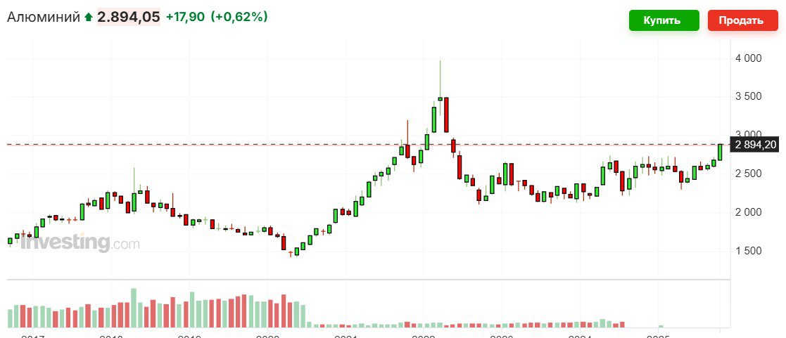 Стоимость алюминия поднялась во вторник выше 2900 долларов за тонну впервые с мая 2022 г     smartlab news i 168153 RUAL