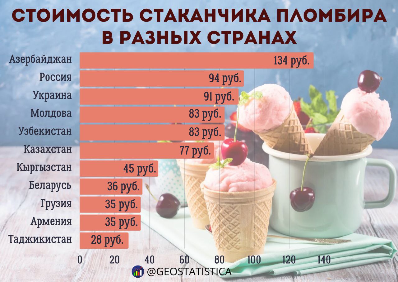 Стоимость пломбира в постсоветских странах может различаться более чем в четыре раза Так, средняя стоимость мороженого в Таджикистане составляет всего 28 рублей в местном эквиваленте . В то время как в Азербайджане цена стаканчика в среднем 134 рубля. В России стоимость пломбира колеблется в зависимости от региона. Но в среднем составляет 94 рубля.