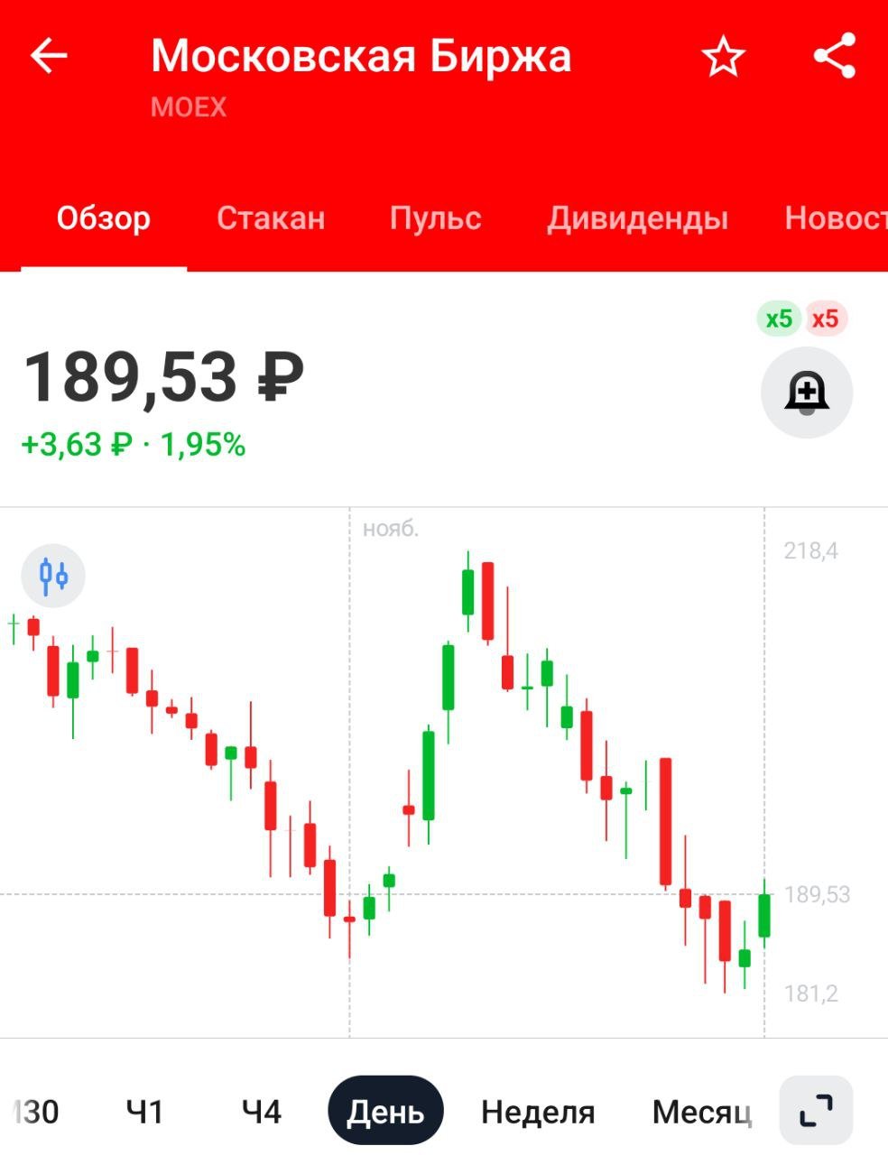 Чистый приток средств на брокерские счета за III квартал составил 476 млрд рублей - ЦБ   Казино всегда в выигрыше, поэтому из финансово сектора я предпочитаю акции Мосбиржи