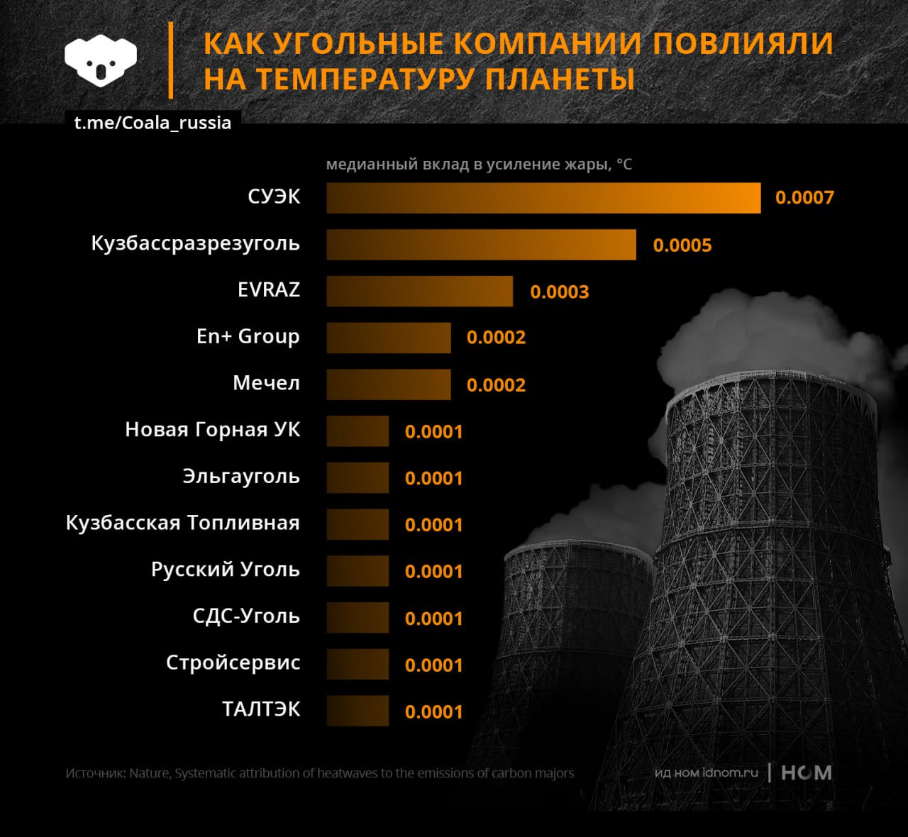 Как угольные компании повлияли на температуру планеты исследования В Nature вышло исследование которое впервые напрямую связало эмиссии конкретных компаний мира с экстремальной жарой Ученые изучали 213 тепловых волн в 2000 2023 гг и сравнивали климатические модели с антропогенными выбросами и без них Это позволило посчитать насколько изменились вероятность и интенсивность волн жары из за деятельности человека Затем они сравнили эти цифры с историческими данными о выбросах крупнейших производителей угля нефти и газа Для каждой компании вклад в общий рост температуры считали на основе ее доли в глобальных выбросах CO₂ В итоге получилось климатическое распределение ответственности от сотых долей градуса для мировых гигантов до тысячных для компаний поменьше Среднее усиление жары составило 1 4 C в 2000 2009 гг 1 7 C в 2010 2019 гг 2 2 C в 2020 2023 гг Около половины этого прироста приходится на самые крупные компании в сфере нефтегаза Saudi Aramco ExxonMobil Chevron Газпром медианный вклад 0 05 0 09 C Главные антиклиматические угольщики это Coal India Также есть данные и по России Ожидаемо рейтинг виновности прямо коррелирует с объемами добычи компаний Впрочем российские угольщики находятся в диапазоне 0 0001 0 001 C то есть на два порядка ниже чем коллеги из нефтегаза Coala