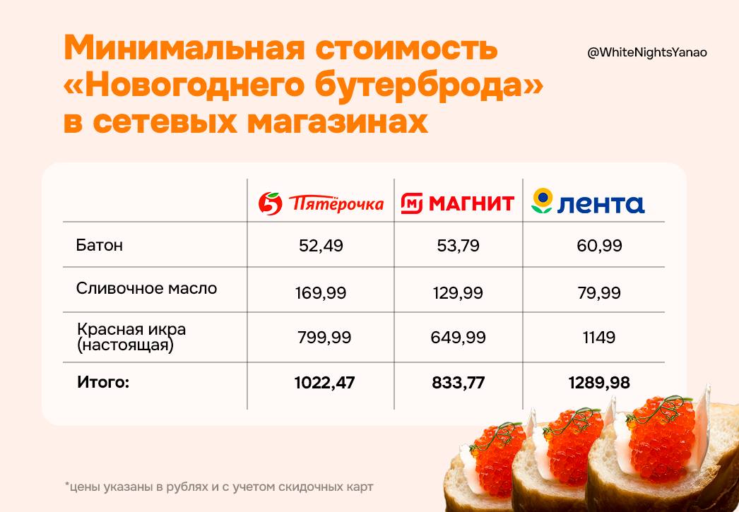 Стоимость бутерброда с икрой в сетевых магазинах на Ямале   Мы сравнили цены между самыми бюджетными и при этом съедобными позициями в «сетевиках у дома» — получилась следующая таблица    Итак, минимальная сумма, которую придется потратить ямальцу на «Новогодний бутерброд» составит — почти 834 рубля.  Подписаться   Прислать новость