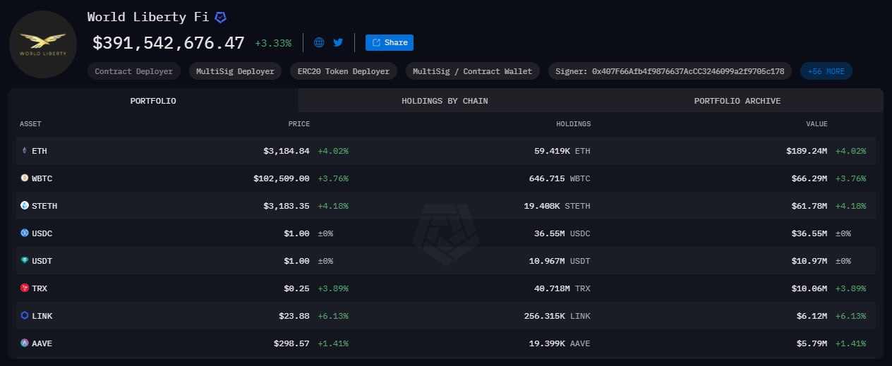 В World Liberty Financial продолжают скупать  На балансе компании токенов уже на $391,000,000+.  Топ-10 у них в портфеле:   #ETH  #WBTC  #STETH  #USDC  #USDT  #TRX  #LINK  #AAVE  #ENA  #COLLE    Ataman     Чат   Circle 1%   Bybit     BingX     OKX