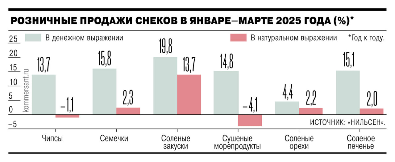 По данным «Ъ», пивоваренная компания «Балтика» ищет возможность прибрести готовый бизнес по производству снеков. На данный момент, такая продукция сохраняет привлекательность для инвесторов из-за своего стабильного спроса. По мнению экспертов, за счет снеков «Балтика» сможет продвинуть основные свои пивные бренды, но сделать это будет непросто из-за высокой конкуренции среди производителей пива. #Ъузнал
