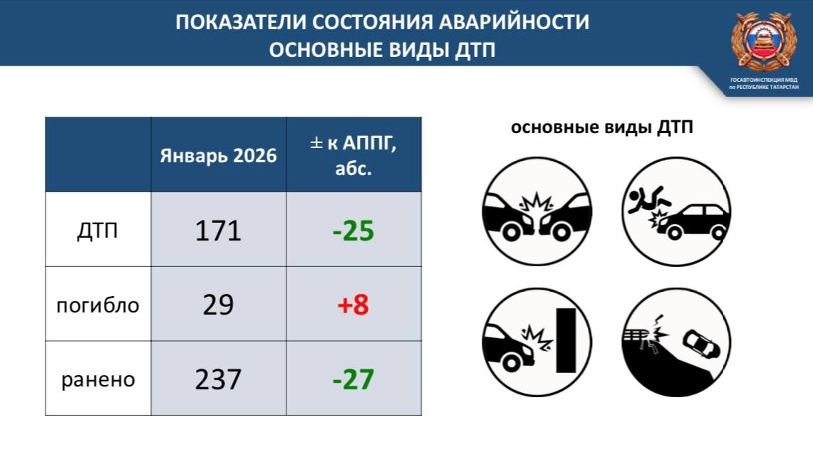 По итогам января на дорогах Татарстана зарегистрировано 171 ДТП В них погибло 29 человек и 237 получили ранения Если сравнивать с январем прошлого года в этом погибло на 8 человек больше хотя общее число аварий сократилось на 25 а количество пострадавших в них на 27 Главными причинами стали столкновения наезды на пешеходов выезд на встречку и вождение в пьяном виде Наезды на пешеходов составляют более трети всех происшествий В основном такие случаи происходят вечером и ночью вне пешеходных переходов Фото скриншот презентации inkazanischa теперь и в МАХ