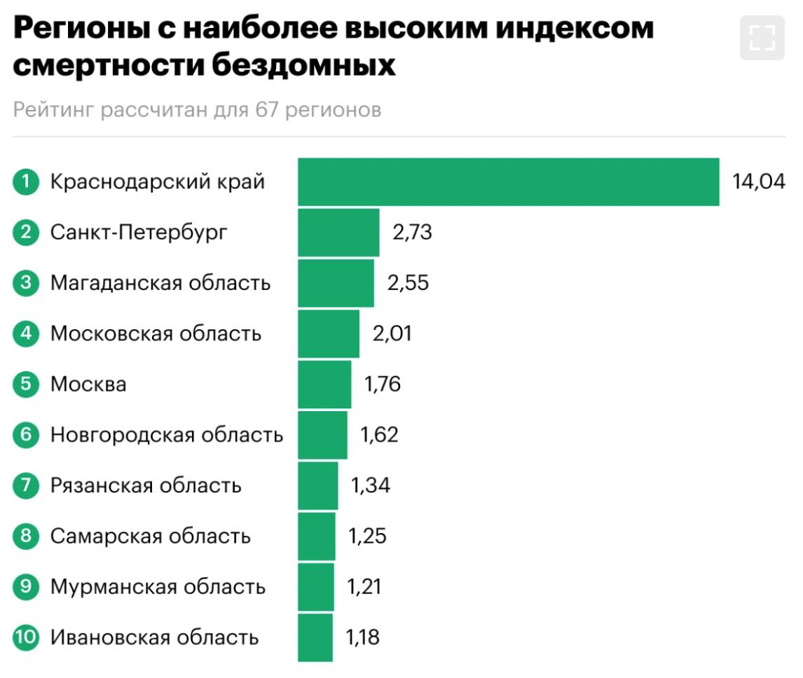 В России разработали «индекс смертности бездомных»: в 2023 году умерло более 50 тысяч человек  Благотворительная организация «Ночлежка» впервые представила исследование «индекса смертности бездомных» в России. Выяснилось, что бездомные в среднем умирают на 20 лет раньше, чем люди с постоянным жильём. В 2023 году в стране погибло более 57 тысяч бездомных.   Наибольший индекс смертности у бездомных был зафиксирован в Краснодарском крае. Основные причины смертей включают болезни системы кровообращения, инфекции и внешние факторы, такие как ДТП и преступления.  В регионах не хватает пунктов обогрева и медицинской помощи для бездомных. Исключением является здравпункт при Боткинской больнице в Санкт-Петербурге, где принимают пациентов без документов.