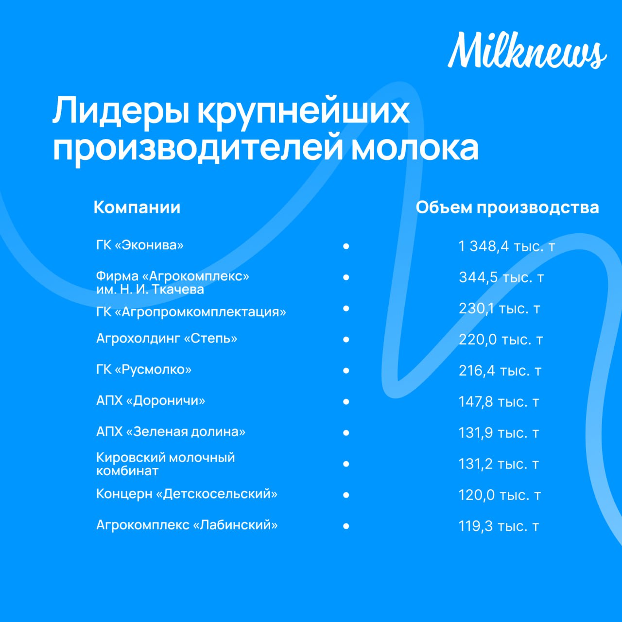 ТОП 100 крупнейших производителей молока в России Рейтинг подготовлен Streda Consulting при участии Союзмолоко и медиаплатформы Milknews   Отрасль всё больше опирается на крупные вертикально интегрированные холдинги Крупнейшие игроки формируют значимую часть рынка и задают тон всей отрасли Рейтинг 2024 года стал одним из самых динамичных за последние годы Он отражает не только рост объёма производства но и процессы консолидации появления новых сильных игроков и повышение барьера вхождения отмечает генеральный директор Streda Consulting Алексей Груздев Полный список крупнейших производителей молока в России по ссылке