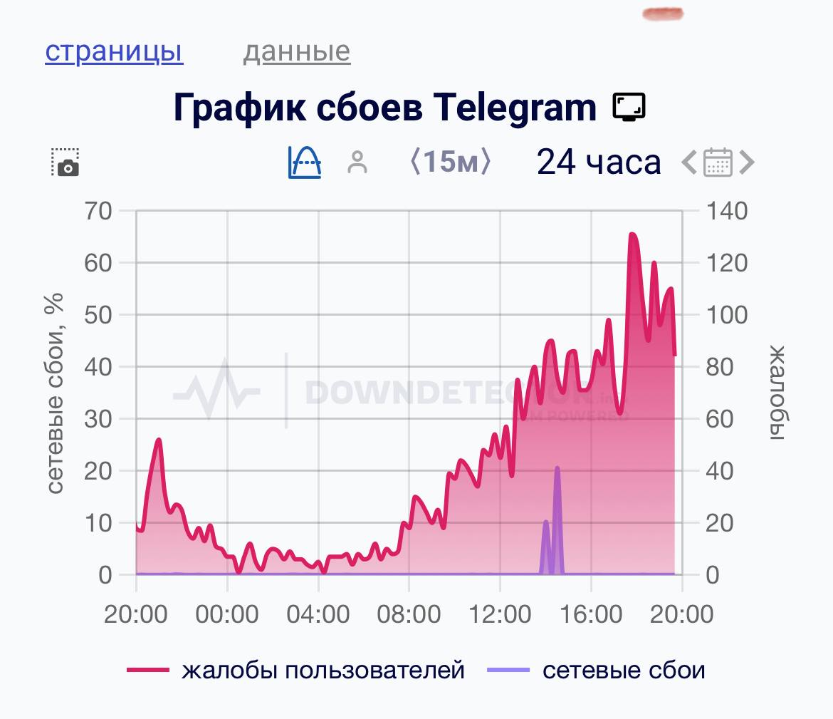 В Telegram произошёл массовый сбой звонков. Тысячи россиян жалуются на неработающие аудио- и видеозвонки уже несколько часов.