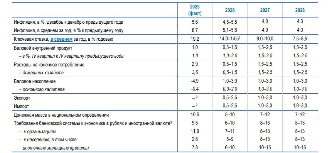 Средняя ключевая ставка в 2026 году составит 14 14 5 а в 2027 году уже 8 10 следует из прогноза ЦБ nedvizhna