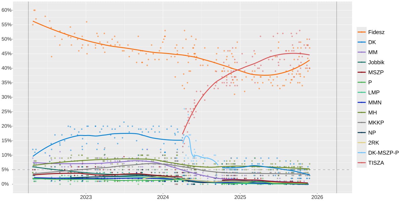 Через три месяца серьёзное испытание ждёт премьера Венгрии Виктора Орбана В апреле в стране пройдут предельно конкурентные парламентские выборы Накал борьбы демонстрирует картинка с текущими рейтингами партий На ней видим как TISZA лидер Петер Мадьяр тёмно красная кривая резко взлетающая вверх обгоняет оранжевую FIDESZ Орбана TISZA это Черный лебедь для Орбана Её лидер Мадьяр выходец из FIDESZ бывший муж экс министра юстиции Партия совершила старт фактически из небытия в 2024 м и за полтора года обогнала FIDESZ Вся старая оппозиция фактически уничтожена и маргинализирована Теперь есть только два лагеря FIDESZ и TISZA Согласно опросам они идут практически вровень Отметим что предыдущие 2022 года парламентские выборы грозили FIDESZ неизбежным поражением Помог российско украинский конфликт Орбан выдвинул два исключительно уместных ситуации лозунга Венгрия не должна быть между российским молотом и украинской наковальней и Венгрия с венграми Венгерский избиратель решил что коней на переправе не меняют и продлил мандат доверия партии Орбана 54 Сегодня ситуация изменилась Нюанс плохо заметный из России заключается в том что Мадьяр является опасным конкурентом Орбану вовсе не потому что он якобы являет ему леволиберальную альтернативу А потому что для венгерского избирателя он выглядит как Орбан без недостатков Орбана Он моложе на 20 лет чем реализует накопившийся запрос на перемены Его не сопровождают обвинения в авторитарных наклонностях и коррупции И в то же время он не нападает на правоконсервативные ценности пропагандируемые FIDESZ которые будем откровенны попадают в резонанс с национальным венгерским характером Избирательная система Венгрии такова что судьбу Орбана может решить перевес в 5 10 тысяч голосов в 5 10 одномандатных округах Ну то есть считанные десятки тысяч голосов Впрочем Орбан является политиком уже не раз демонстрировавшим способность не только держать удар но и подниматься после нокаута Выборы в Венгрии заставят сильно понервничать российское начальство лидер TISZA Мадьяр на самом массовом митинге в Будапеште обвинил власти в потакании России а закончил своё выступление сказанными на русском языке словами Товарищи конец это прямая отсылка к известному венгерскому лозунгу 1989 года Подписывайся на канал Петра Милосердова